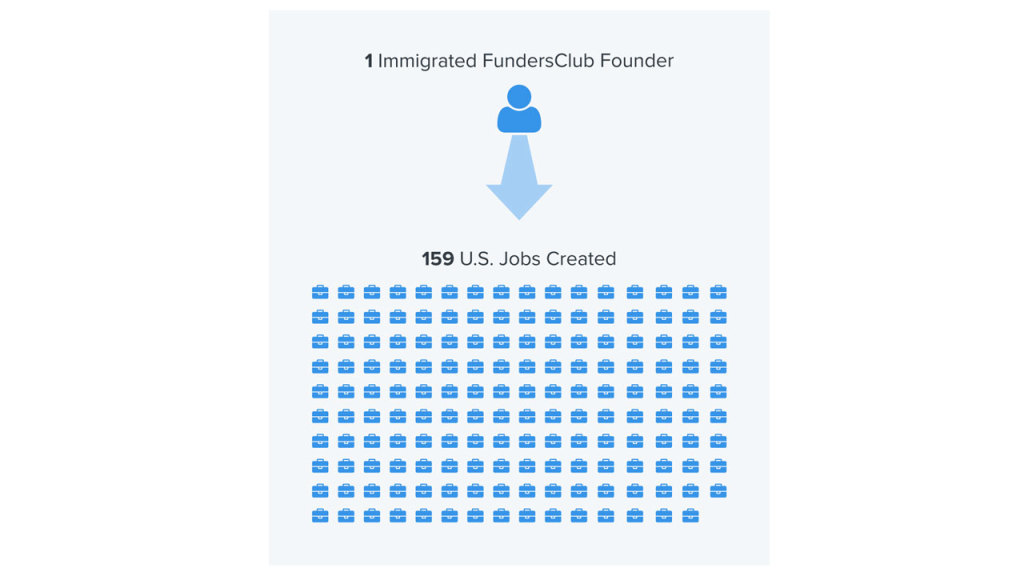 One immigrant entrepreneur creates 159 American jobs on average - Fast Company